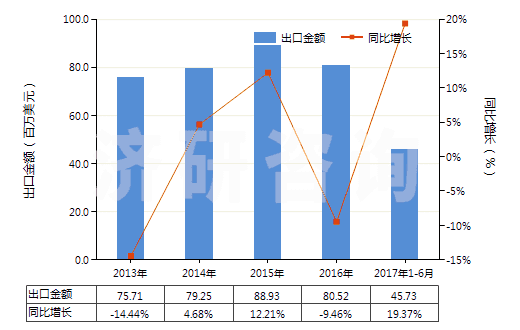 2013-2017年6月中國其他環(huán)烷（烯,萜烯）多元羧酸等及衍生物(HS29172090)出口總額及增速統(tǒng)計